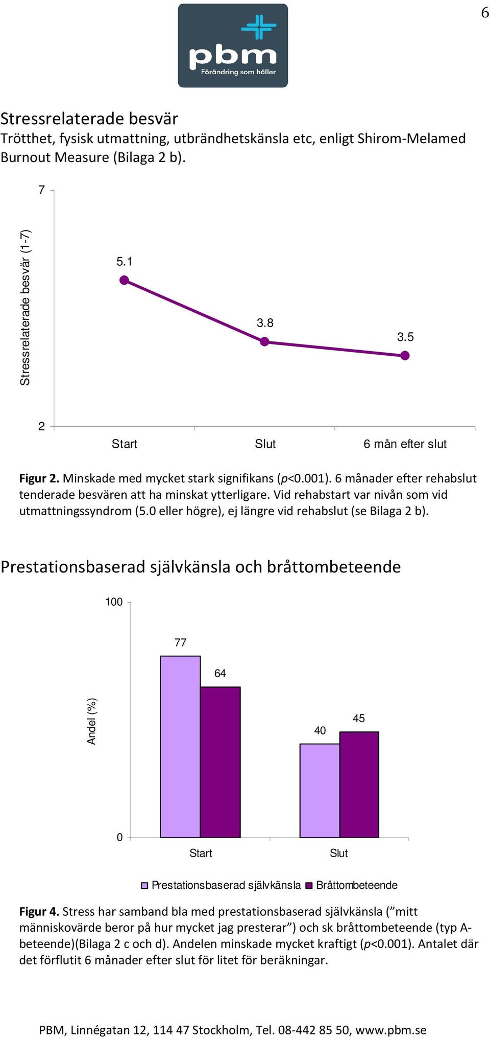 Vid rehabstart var nivån som vid utmattningssyndrom (5.0 eller högre), ej längre vid rehabslut (se Bilaga 2 b).