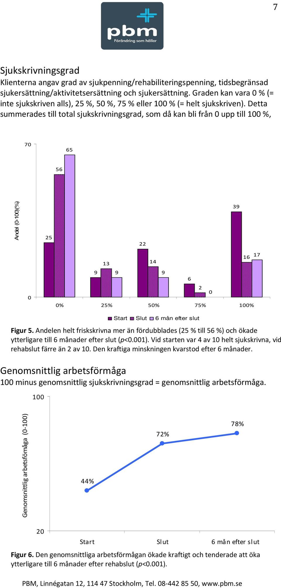 Detta summerades till total sjukskrivningsgrad, som då kan bli från 0 upp till 100 %, 70 65 56 Andel (0-100)(%) 25 22 39 0 16 17 13 14 9 9 9 6 2 0 0% 25% 50% 75% 100% Start Slut 6 mån efter slut