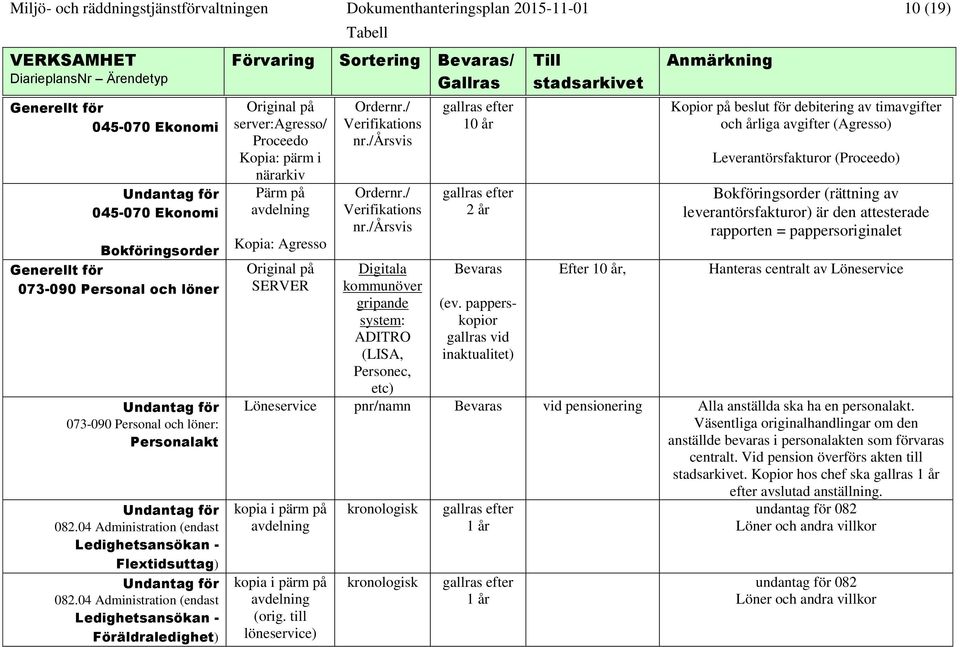 04 Administration (endast Ledighetsansökan - Föräldraledighet) Förvaring Original på server:agresso/ Proceedo Kopia: pärm i närarkiv Pärm på avdelning Kopia: Agresso Original på SERVER Tabell