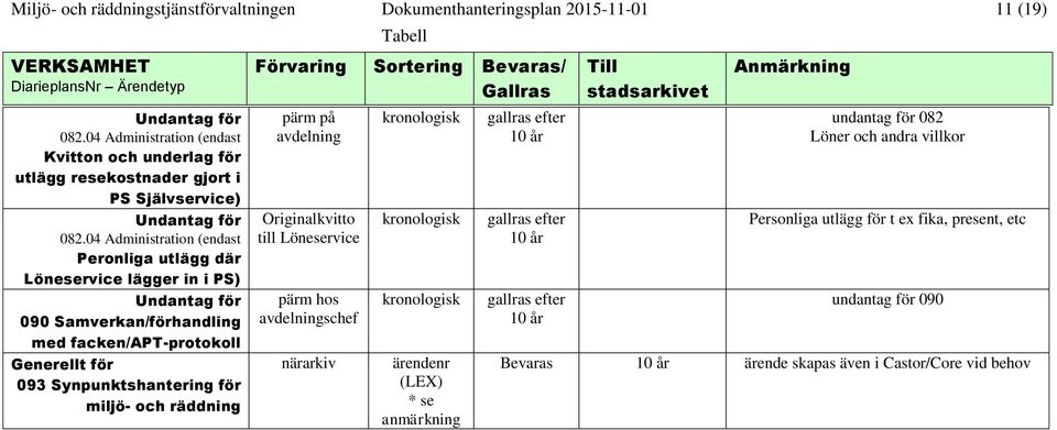 04 Administration (endast Peronliga utlägg där Löneservice lägger in i PS) Undantag för 090 Samverkan/förhandling med facken/apt-protokoll 093 Synpunktshantering för miljö- och räddning Förvaring