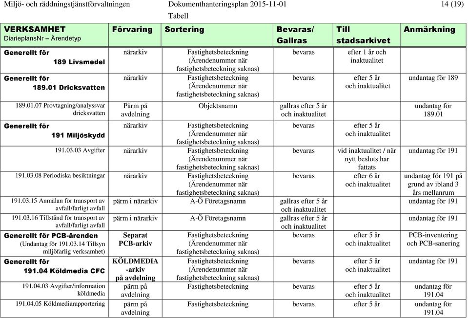 14 (19) VERKSAMHET DiarieplansNr Ärendetyp 189 Livsmedel 189.01 