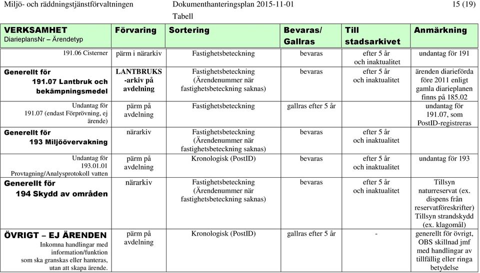 07 Lantbruk och -arkiv på (Ärendenummer när bekämpningsmedel avdelning fastighetsbeteckning saknas) Undantag för 191.07 (endast Förprövning, ej ärende) 193 Miljöövervakning Undantag för 193.01.