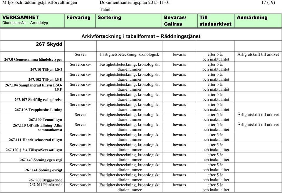 109 Tematillsyn 267.110 Off tillställning Allm sammankomst 267.111 Händelsebaserad tillsyn 267.120 2:4 Tillsyn/Sevesotillsyn 267.140 Sotning egen regi 267.