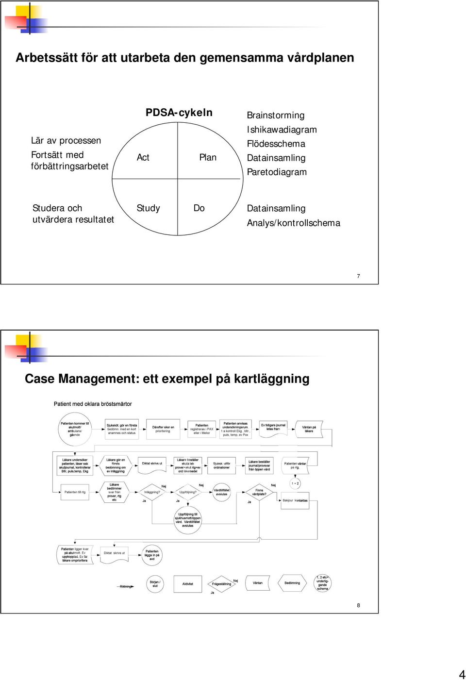 Flödesschema Datainsamling Paretodiagram Studera och utvärdera resultatet Study