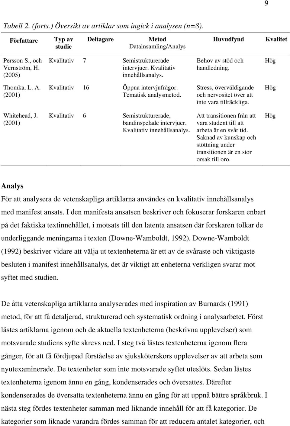 Stress, överväldigande och nervositet över att inte vara tillräckliga. Hög Whitehead, J. (2001) Kvalitativ 6 Semistrukturerade, bandinspelade intervjuer. Kvalitativ innehållsanalys.