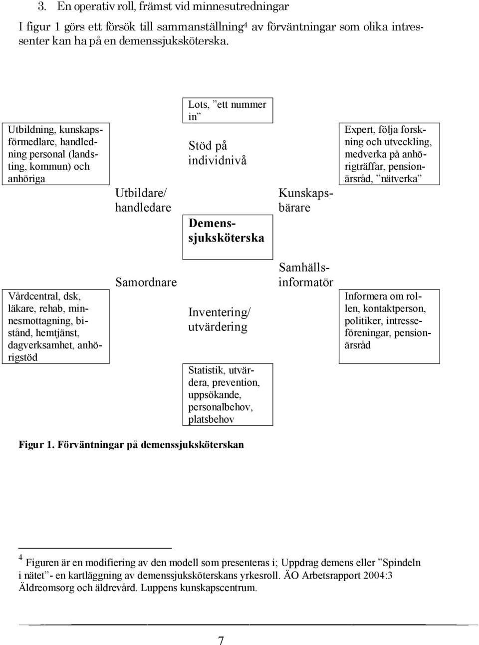 Stöd på individnivå Utbildare/ handledare Kunskapsbärare Demenssjuksköterska Samhällsinformatör Samordnare Vårdcentral, dsk, läkare, rehab, minnesmottagning, bistånd, hemtjänst, dagverksamhet,