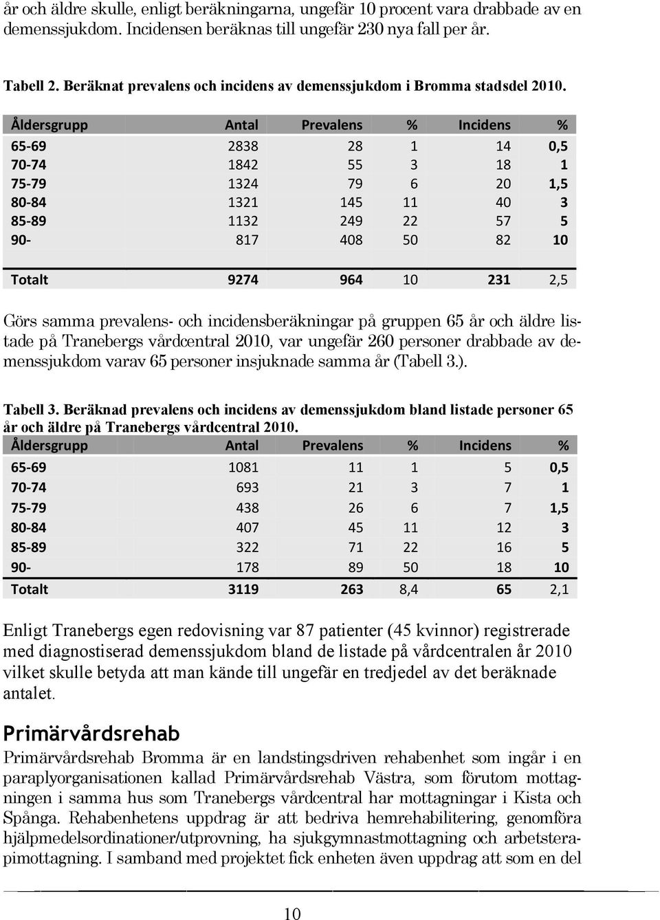 Åldersgrupp 65-69 70-74 75-79 80-84 85-89 90- Antal 2838 1842 1324 1321 1132 817 Prevalens 28 55 79 145 249 408 % 1 3 6 11 22 50 Incidens 14 18 20 40 57 82 % 0,5 1 1,5 3 5 10 Totalt 9274 964 10 231