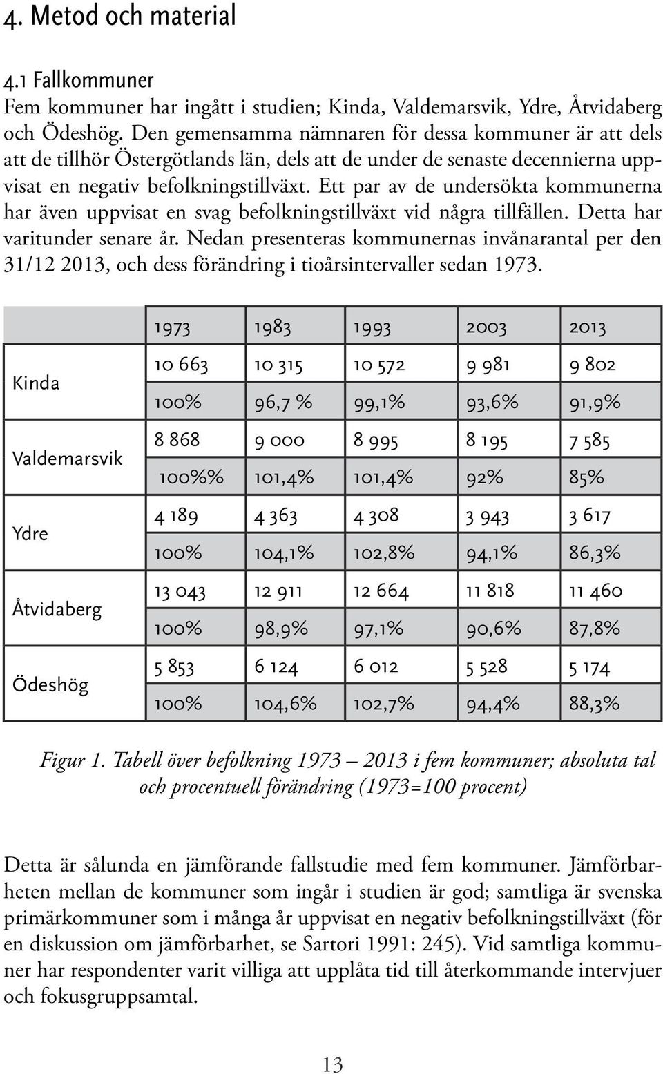 Ett par av de undersökta kommunerna har även uppvisat en svag befolkningstillväxt vid några tillfällen. Detta har varitunder senare år.