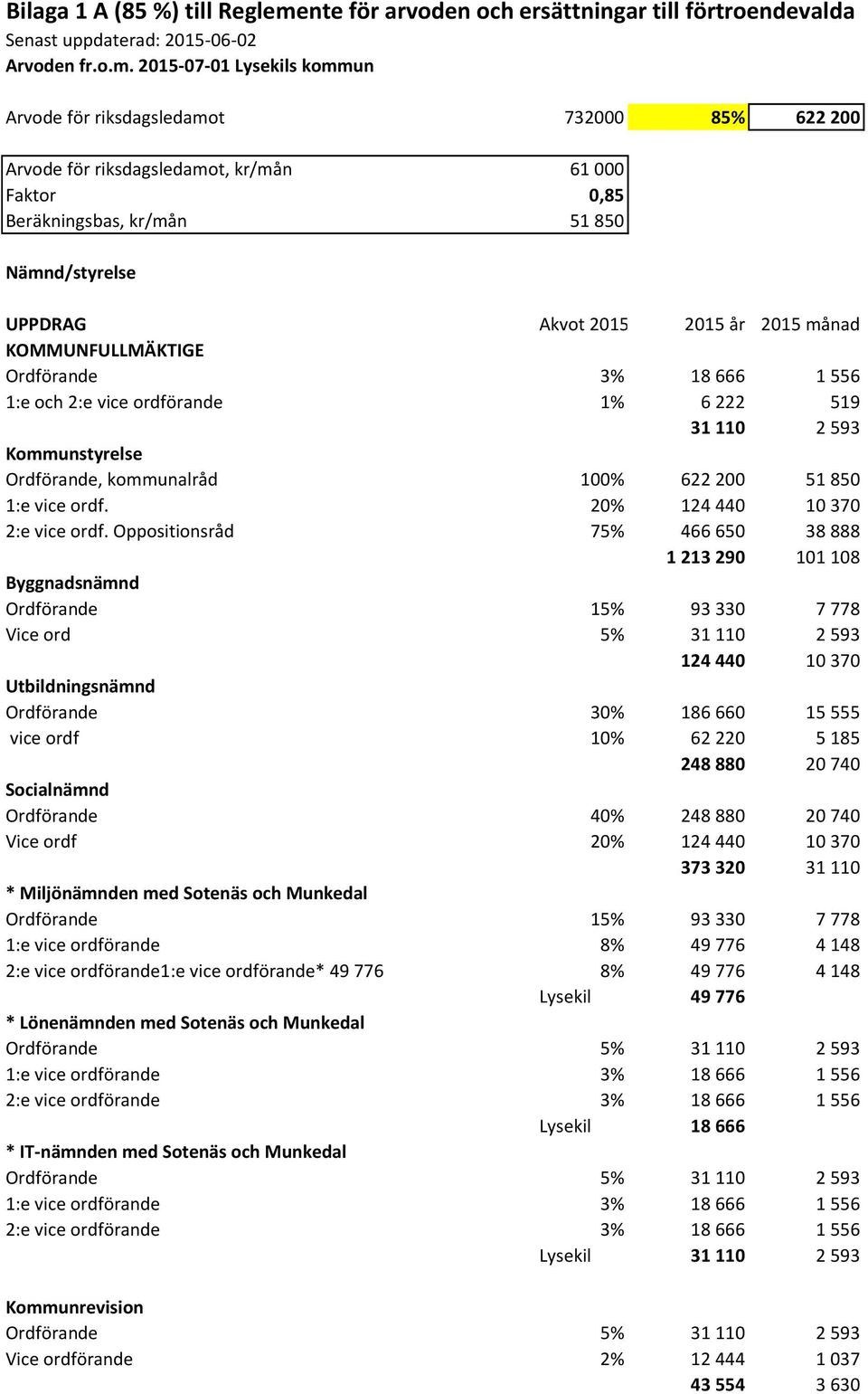 2015-07-01 Lysekils kommun Arvode för riksdagsledamot 732000 85% 622 200 Arvode för riksdagsledamot, kr/mån 61 000 Faktor 0,85 Beräkningsbas, kr/mån 51 850 Nämnd/styrelse UPPDRAG Akvot 2015 2015 år