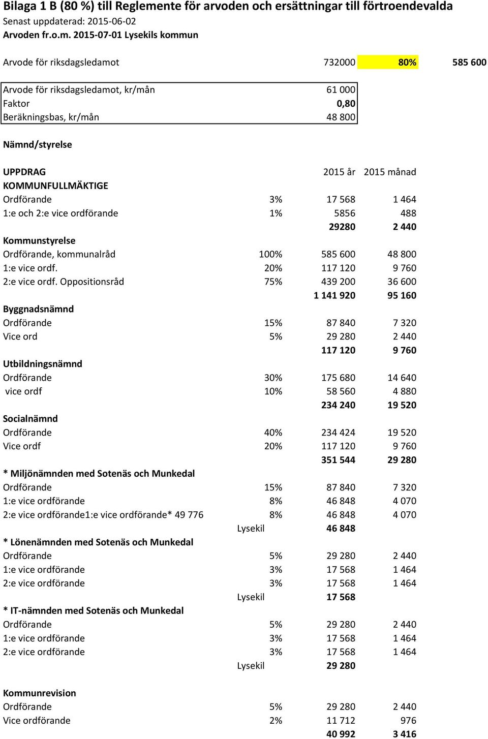 2015-07-01 Lysekils kommun Arvode för riksdagsledamot 732000 80% 585 600 Arvode för riksdagsledamot, kr/mån 61 000 Faktor 0,80 Beräkningsbas, kr/mån 48 800 Nämnd/styrelse UPPDRAG 2015 år 2015 månad