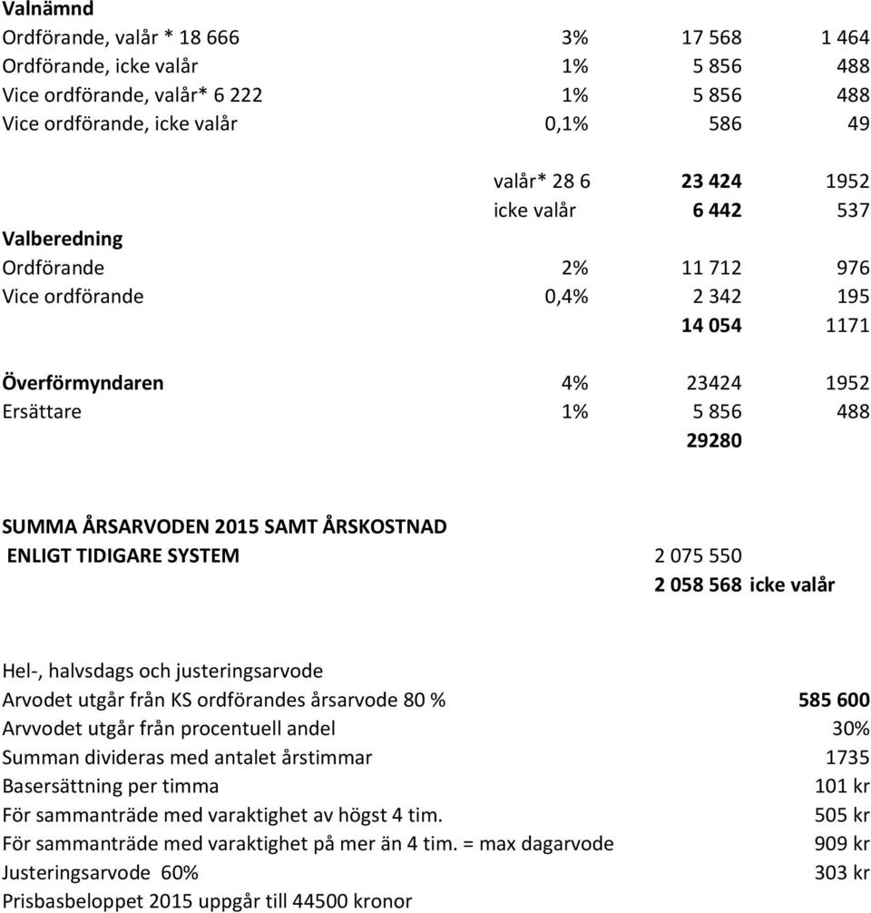 ENLIGT TIDIGARE SYSTEM 2 075 550 2 058 568 icke valår Hel-, halvsdags och justeringsarvode Arvodet utgår från KS ordförandes årsarvode 80 % 585 600 Arvvodet utgår från procentuell andel 30% Summan