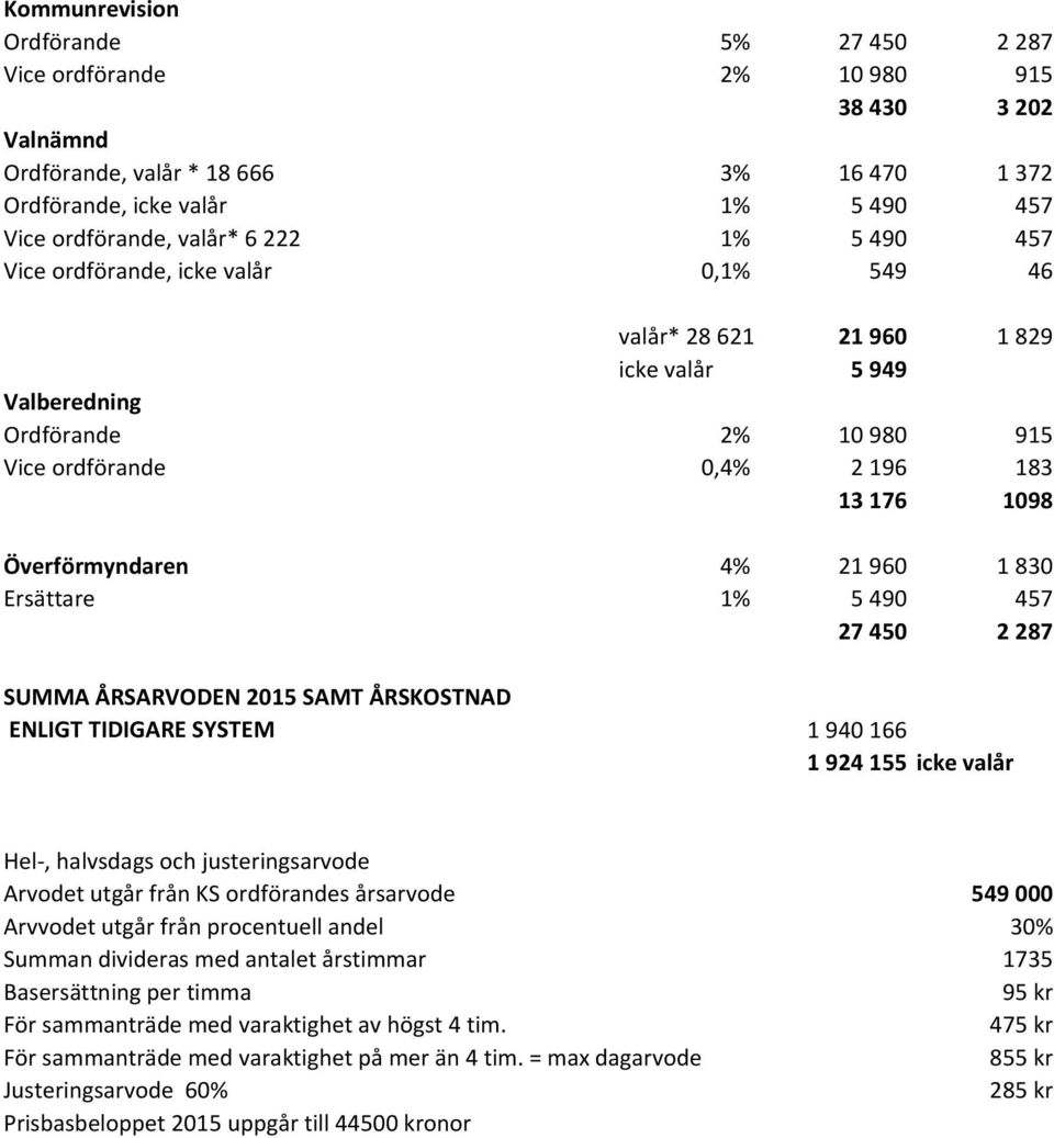 4% 21 960 1 830 Ersättare 1% 5 490 457 27 450 2 287 SUMMA ÅRSARVODEN 2015 SAMT ÅRSKOSTNAD ENLIGT TIDIGARE SYSTEM 1 940 166 1 924 155 icke valår Hel-, halvsdags och justeringsarvode Arvodet utgår från