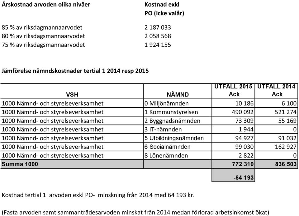 490 092 521 274 1000 Nämnd- och styrelseverksamhet 2 Byggnadsnämnden 73 309 55 169 1000 Nämnd- och styrelseverksamhet 3 IT-nämnden 1 944 0 1000 Nämnd- och styrelseverksamhet 5 Utbildningsnämnden 94