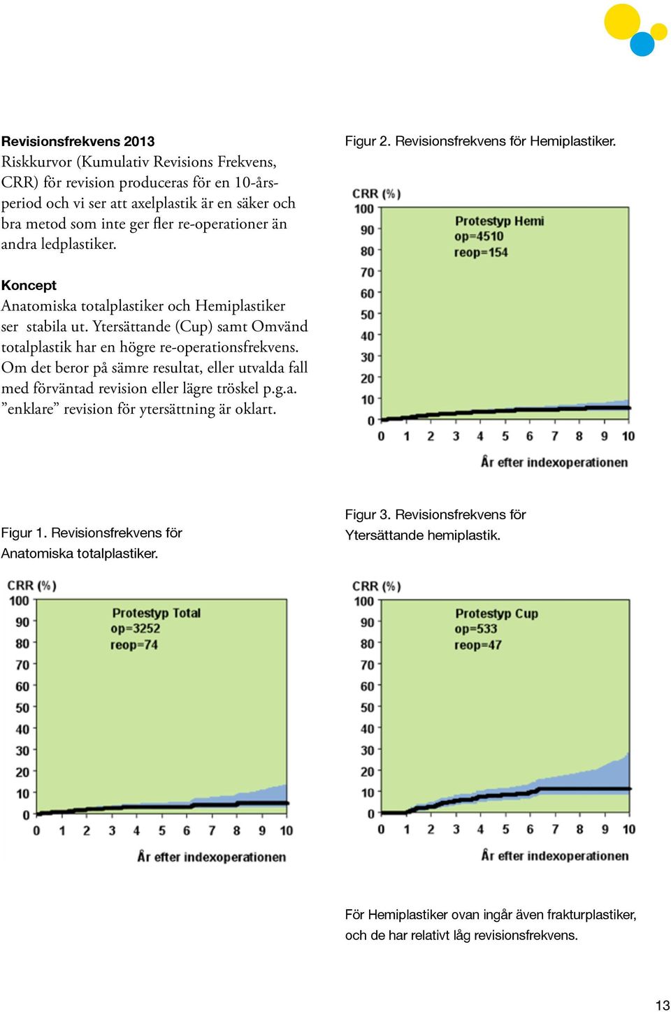 Ytersättande (Cup) samt Omvänd totalplastik har en högre re-operationsfrekvens. Om det beror på sämre resultat, eller utvalda fall med förväntad revision eller lägre tröskel p.g.a. enklare revision för ytersättning är oklart.