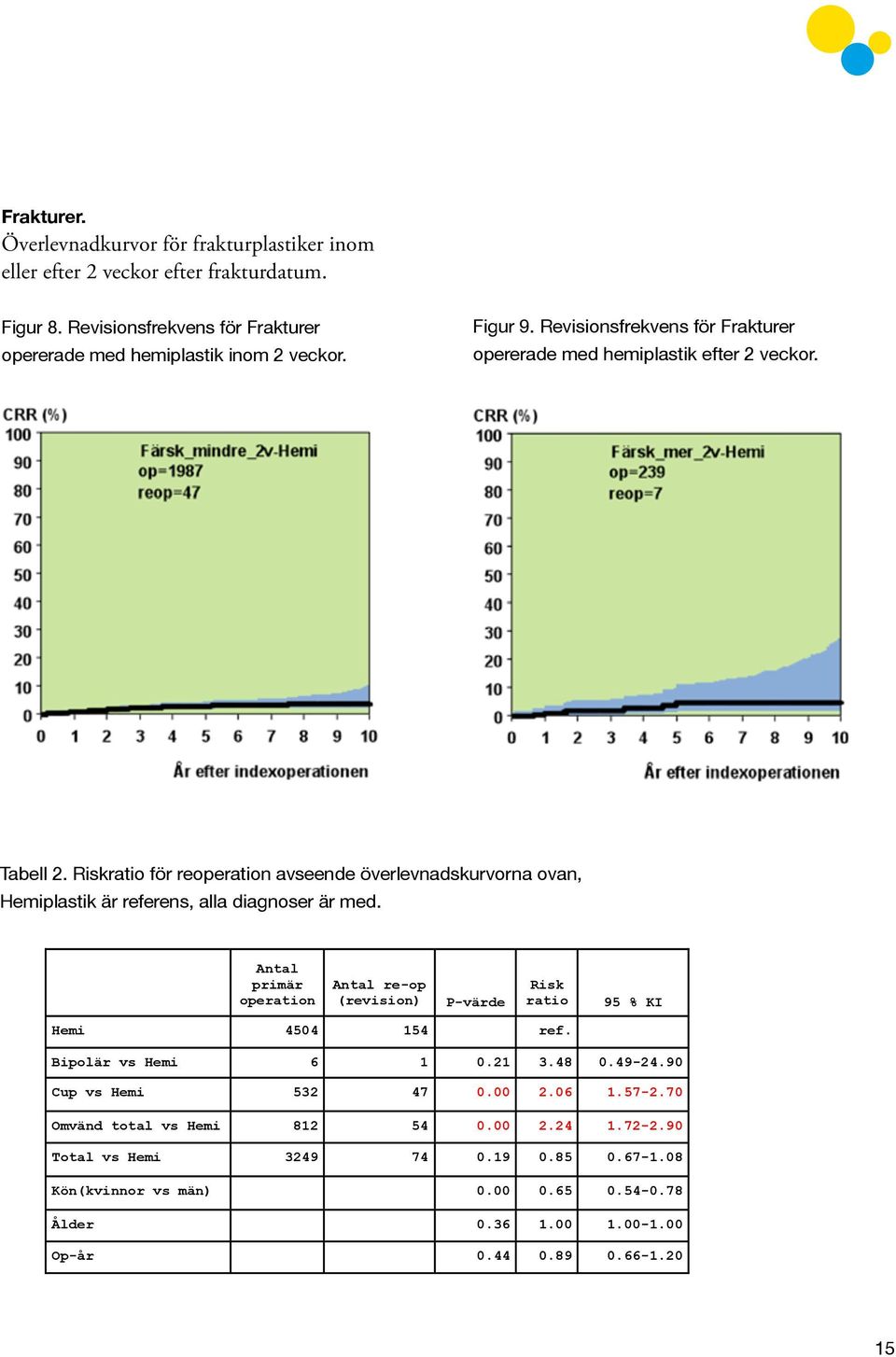 Riskratio för reoperation avseende överlevnadskurvorna ovan, Hemiplastik är referens, alla diagnoser är med.