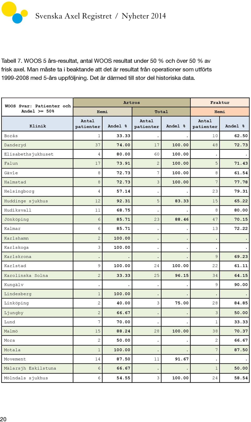 Artros Fraktur WOOS Svar: Patienter och Andel >= 50% Hemi Total Hemi Klinik Antal patienter Andel % Antal patienter Andel % Antal patienter Andel % Borås 1 33.33.. 10 62.50 Danderyd 37 74.00 17 100.