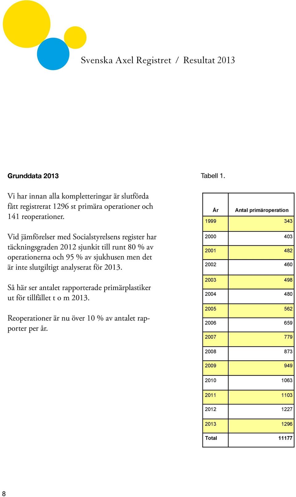 analyserat för 2013. Så här ser antalet rapporterade primärplastiker ut för tillfället t o m 2013. Reoperationer är nu över 10 % av antalet rapporter per år. Tabell 1.