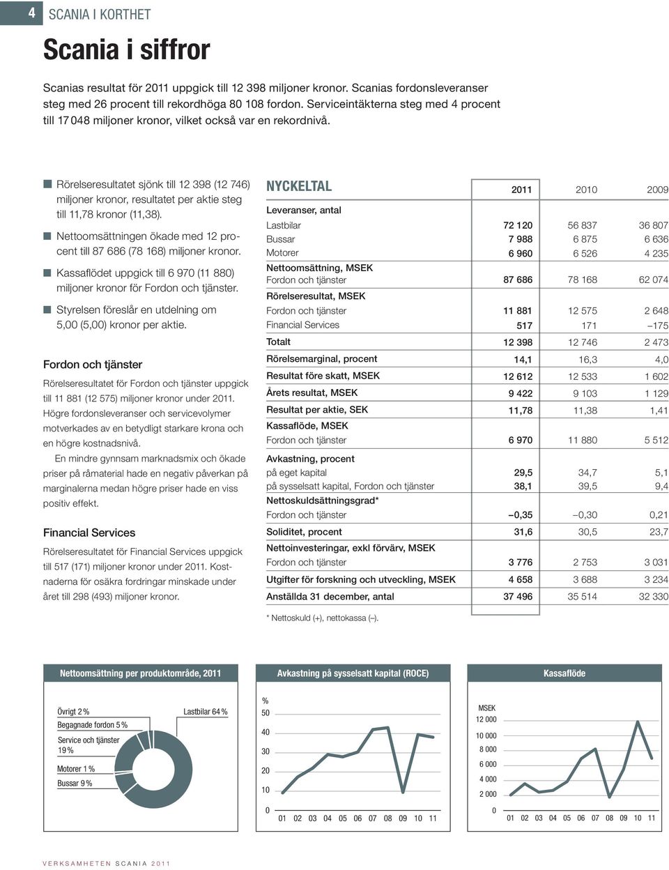 Rörelseresultatet sjönk till 12 398 (12 746) miljoner kronor, resultatet per aktie steg till 11,78 kronor (11,38). Nettoomsättningen ökade med 12 procent till 87 686 (78 168) miljoner kronor.