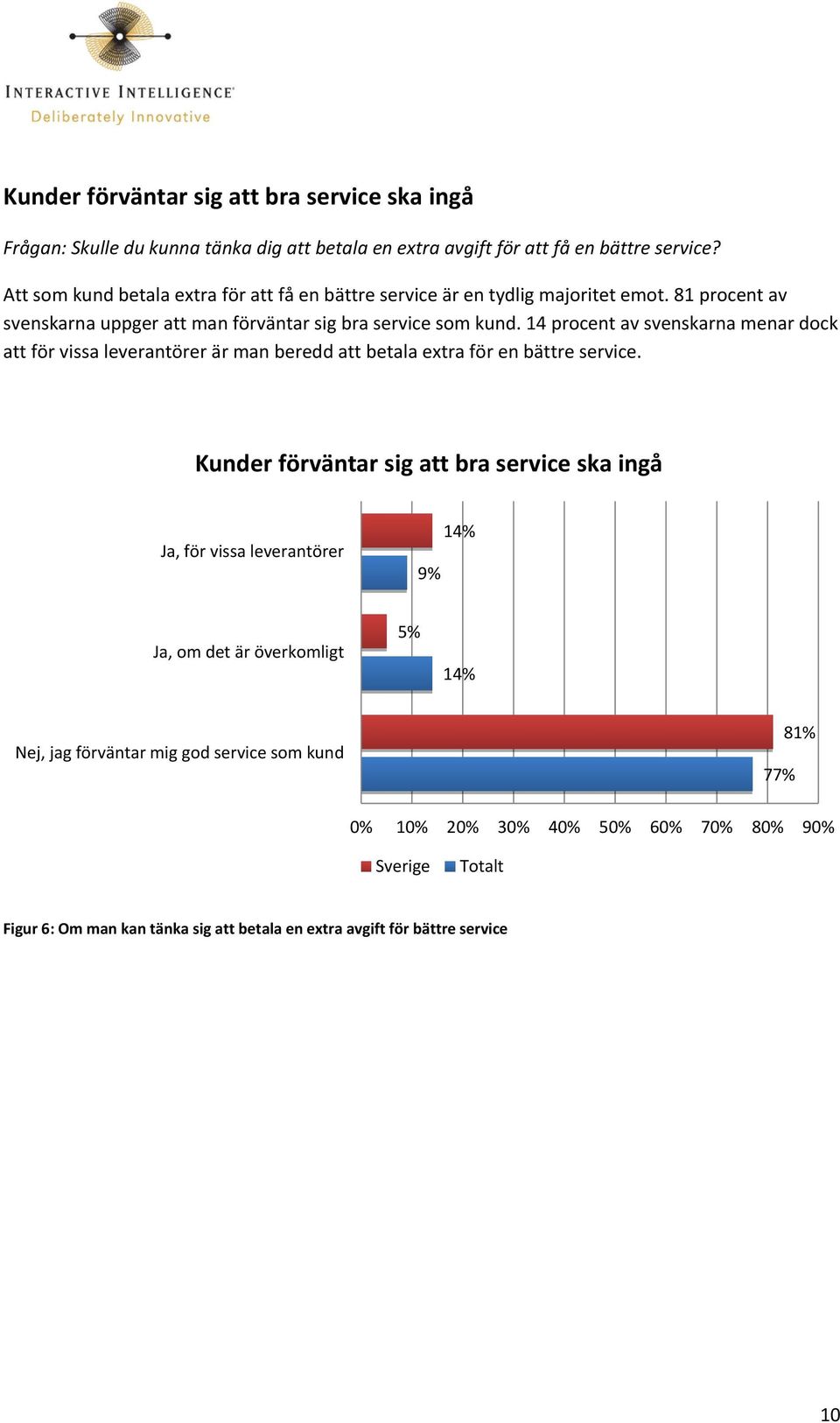 14 procent av svenskarna menar dock att för vissa leverantörer är man beredd att betala extra för en bättre service.