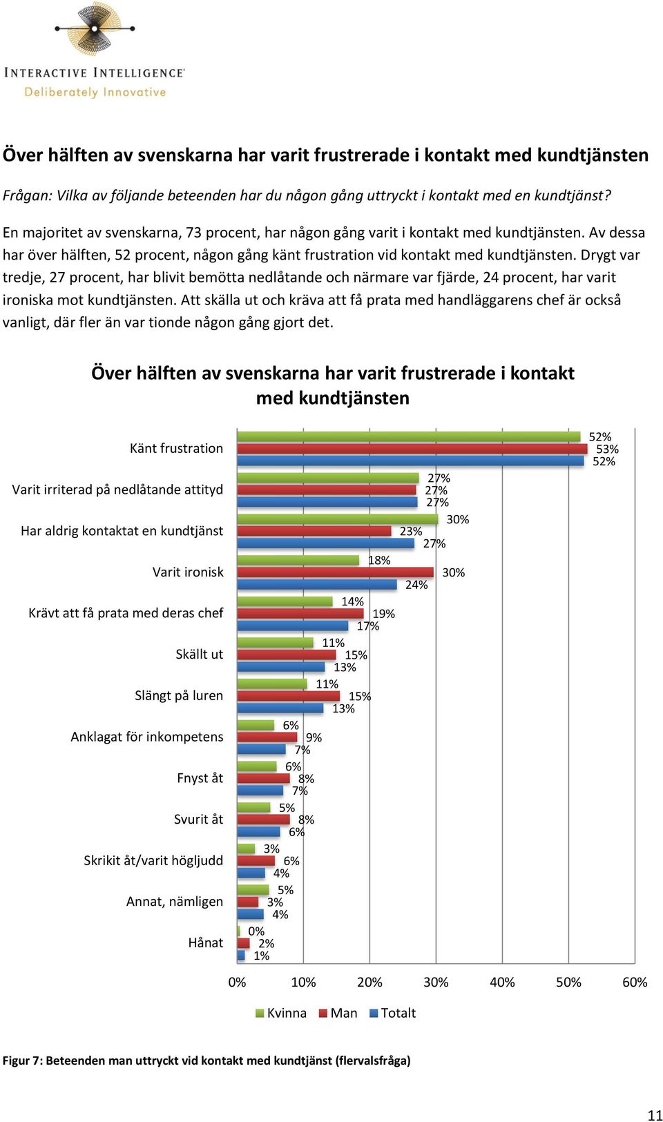 Drygt var tredje, 27 procent, har blivit bemötta nedlåtande och närmare var fjärde, 24 procent, har varit ironiska mot kundtjänsten.