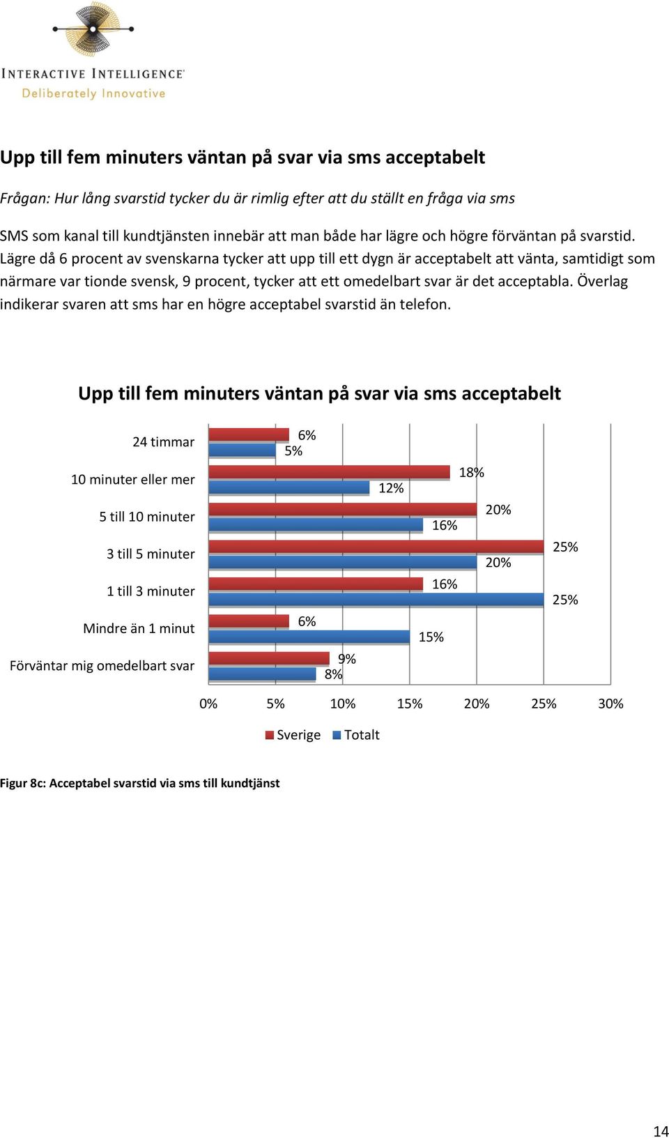 Lägre då 6 procent av svenskarna tycker att upp till ett dygn är acceptabelt att vänta, samtidigt som närmare var tionde svensk, 9 procent, tycker att ett omedelbart svar är det acceptabla.
