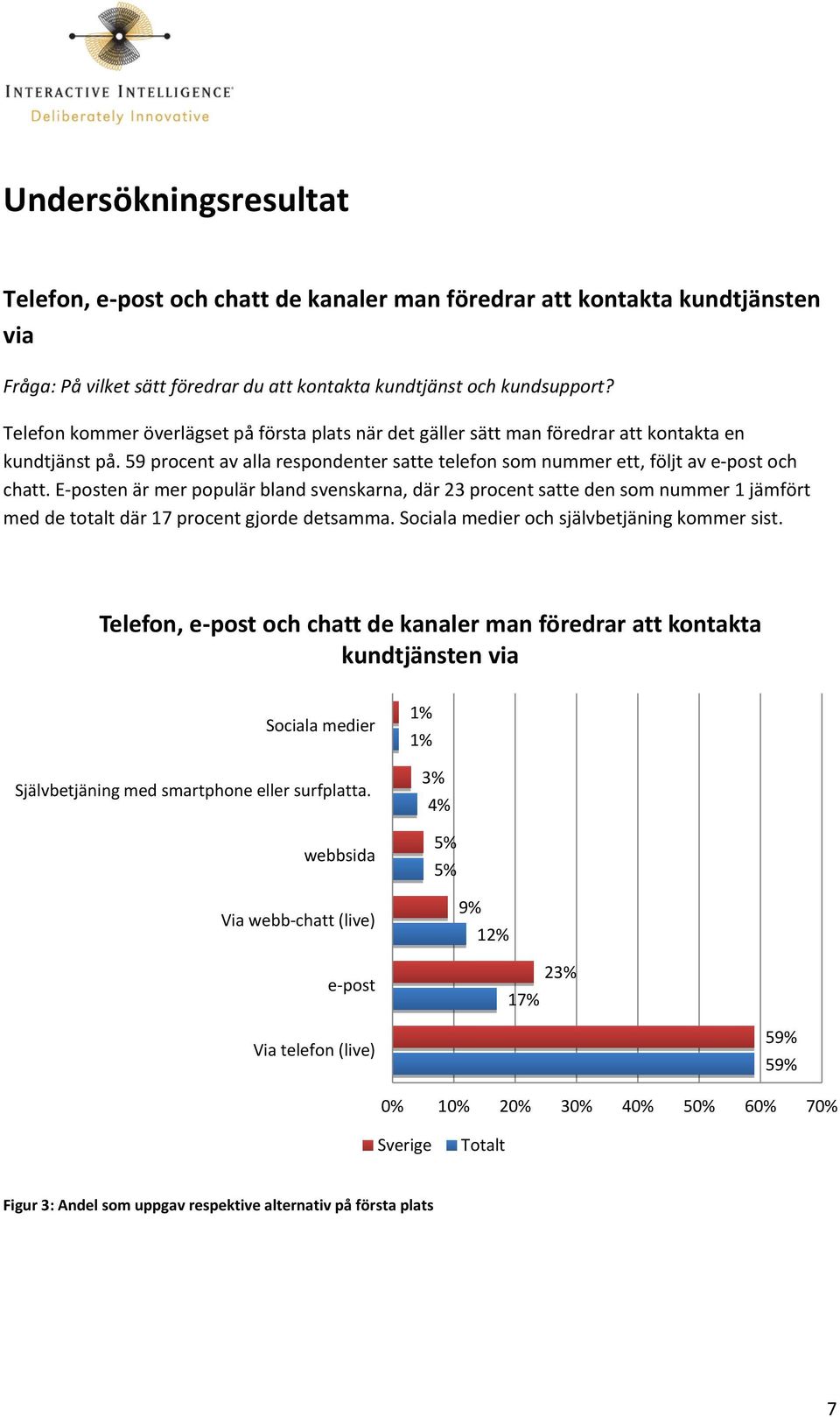 E-posten är mer populär bland svenskarna, där 23 procent satte den som nummer 1 jämfört med de totalt där 17 procent gjorde detsamma. Sociala medier och självbetjäning kommer sist.