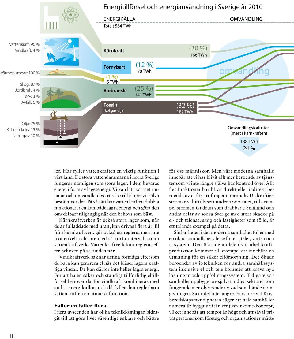 (mest i kärnkraften) 138 TWh 24 % lor. Här fyller vattenkraften en viktig funktion i vårt land. De stora vattendammarna i norra Sverige fungerar nämligen som stora lager.