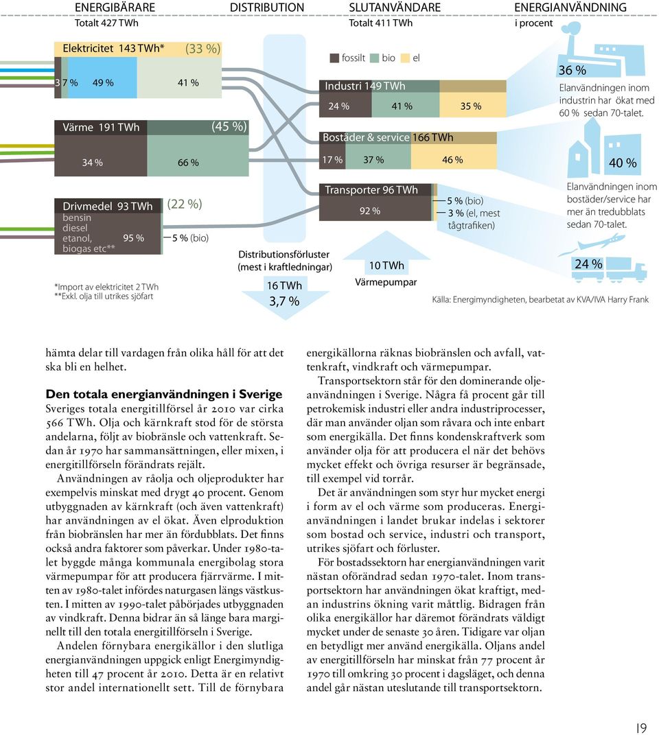 34 % 66 % 17 % 37 % 46 % 40 % Drivmedel 93 TWh (22 %) bensin diesel etanol, 95 % 5 % (bio) biogas etc** *Import av elektricitet 2 TWh **Exkl.