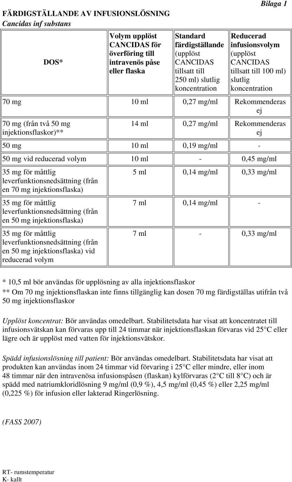 injektionsflaskor)** 14 ml 0,27 mg/ml Rekommenderas ej 50 mg 10 ml 0,19 mg/ml - 50 mg vid reducerad volym 10 ml - 0,45 mg/ml 35 mg för måttlig leverfunktionsnedsättning (från en 70 mg