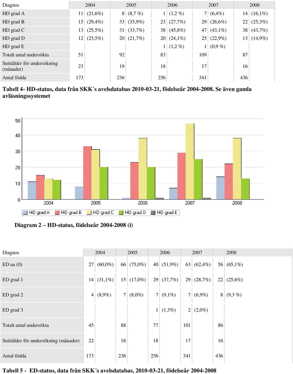 (månader) 23 19 18 17 16 Antal födda 173 236 256 341 436 Tabell 4- HD-status, data från SKK s avelsdatabas 2010-03-21, födelseår 2004-2008.