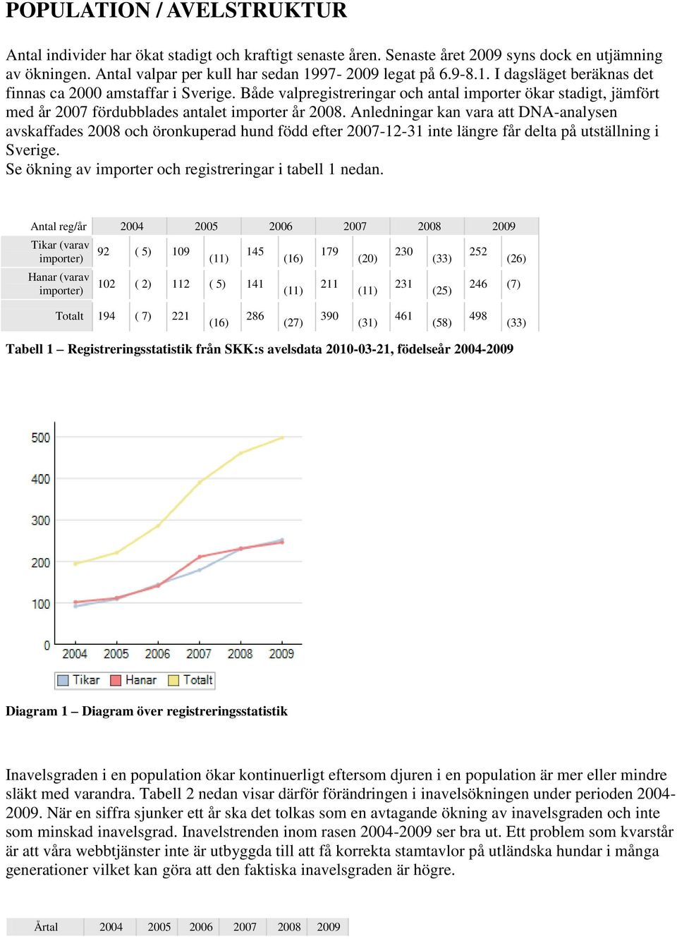 Både valpregistreringar och antal importer ökar stadigt, jämfört med år 2007 fördubblades antalet importer år 2008.