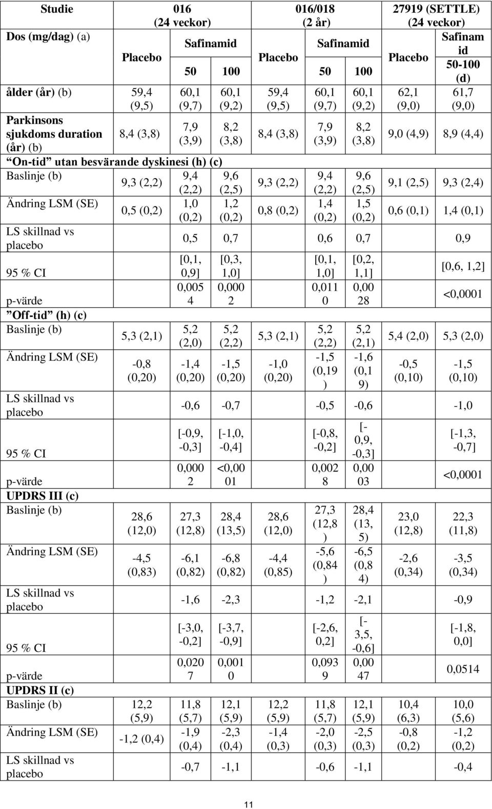 p-värde Off-tid (h) (c) Baslinje (b) Ändring LSM (SE) LS skillnad vs placebo 95 % CI p-värde UPDRS III (c) Baslinje (b) Ändring LSM (SE) LS skillnad vs placebo 95 % CI 5,3 (2,1) -0,8 (0,20) 28,6