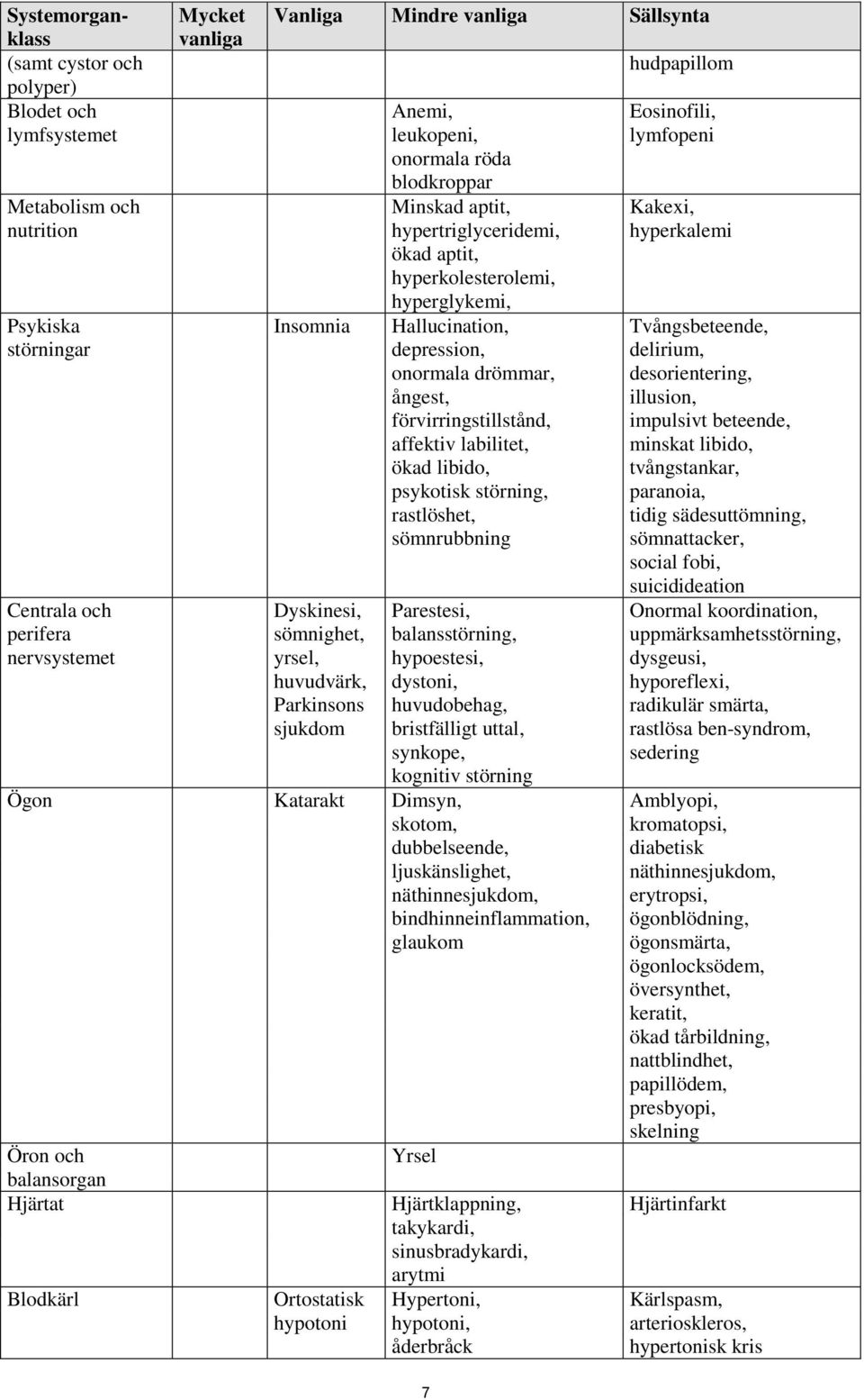 Hallucination, depression, onormala drömmar, ångest, förvirringstillstånd, affektiv labilitet, ökad libido, psykotisk störning, rastlöshet, sömnrubbning Parestesi, balansstörning, hypoestesi,