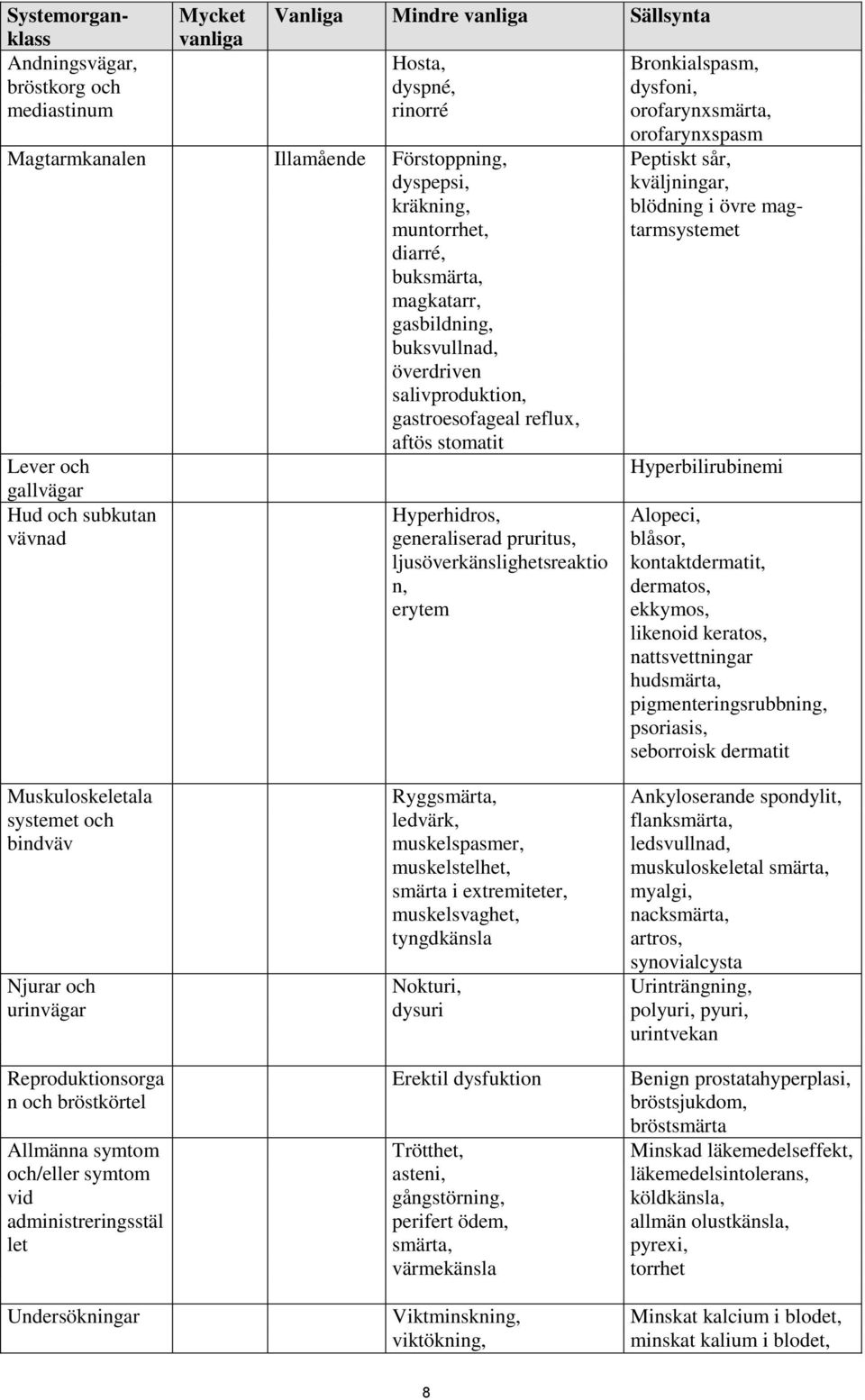 generaliserad pruritus, ljusöverkänslighetsreaktio n, erytem Bronkialspasm, dysfoni, orofarynxsmärta, orofarynxspasm Peptiskt sår, kväljningar, blödning i övre magtarmsystemet Hyperbilirubinemi