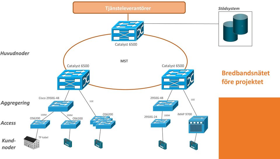 Aggregering Cisco 2950G-48 1GE 2950G-48 1GE Access 100M