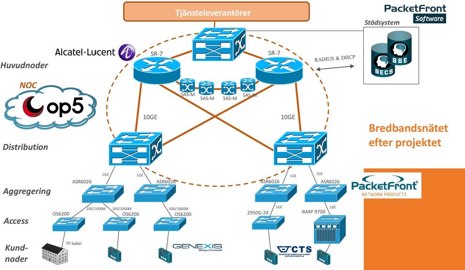 Aggregering ASR6026 1GE 1GE 1GE 1GE ASR6026 ASR6026 ASR6026 Access OS6200