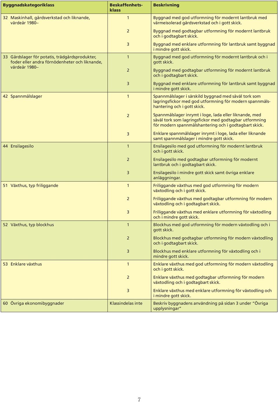 i gott skick. Byggnad med godtagbar utformning för modernt lantbruk och i godtagbart skick. Byggnad med enklare utformning för lantbruk samt byggnad i mindre gott skick.