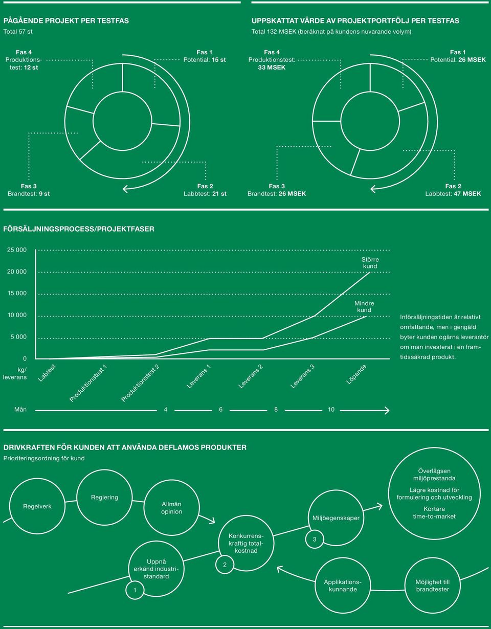 000 Större kund 15 000 10 000 5 000 0 kg/ leverans Labtest Produktionstest 1 Produktionstest 2 Leverans 1 Leverans 2 Leverans 3 Mindre kund Löpande Införsäljningstiden är relativt omfattande, men i