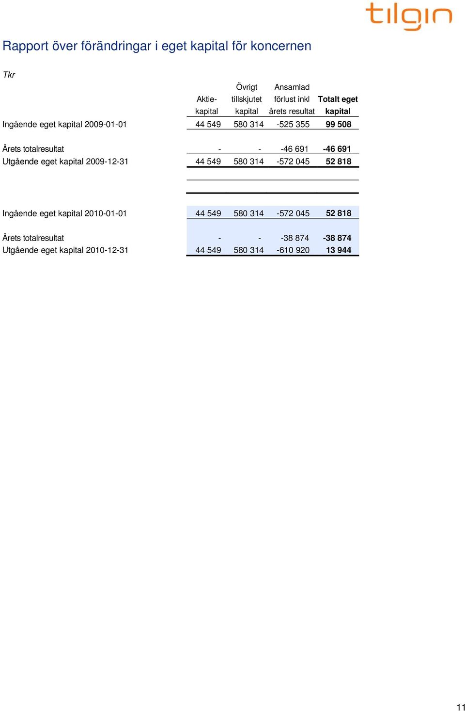 -46 691-46 691 Utgående eget kapital 2009-12-31 44 549 580 314-572 045 52 818 Ingående eget kapital 2010-01-01 44 549 580