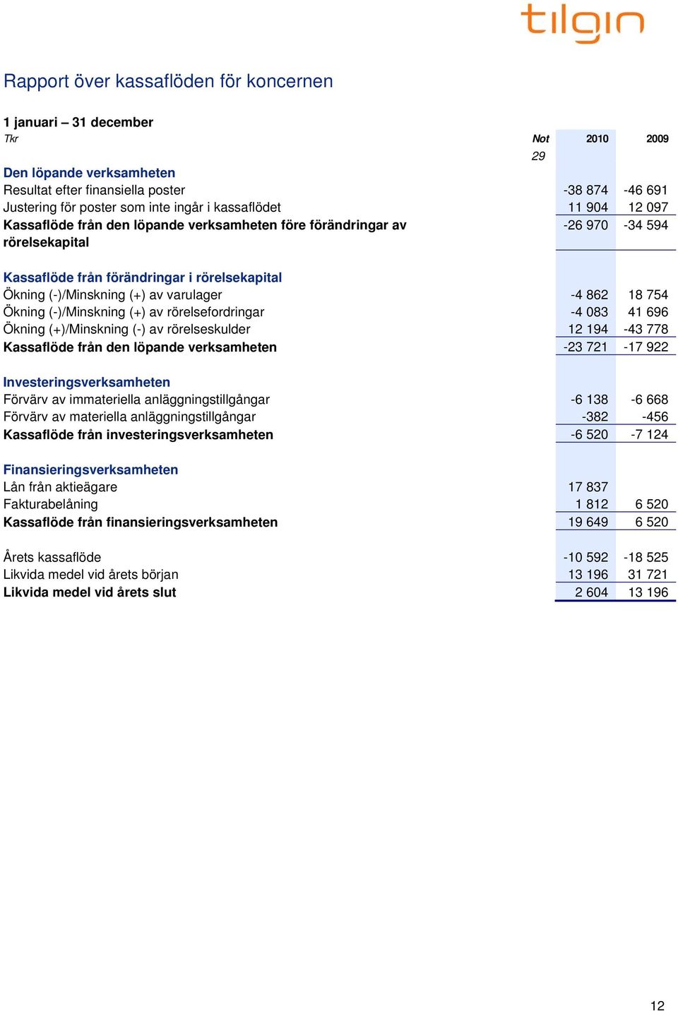 varulager -4 862 18 754 Ökning (-)/Minskning (+) av rörelsefordringar -4 083 41 696 Ökning (+)/Minskning (-) av rörelseskulder 12 194-43 778 Kassaflöde från den löpande verksamheten -23 721-17 922