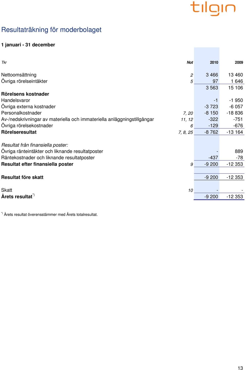 rörelsekostnader 6-129 -676 Rörelseresultat 7, 8, 25-8 762-13 164 Resultat från finansiella poster: Övriga ränteintäkter och liknande resultatposter - 889 Räntekostnader och liknande