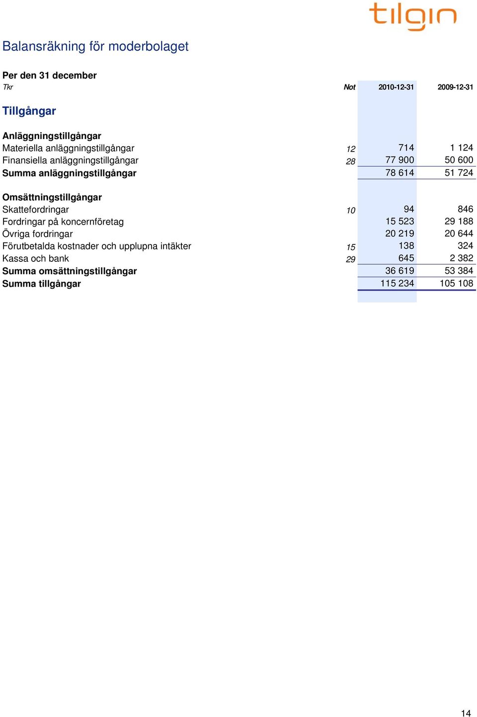 Omsättningstillgångar Skattefordringar 10 94 846 Fordringar på koncernföretag 15 523 29 188 Övriga fordringar 20 219 20 644