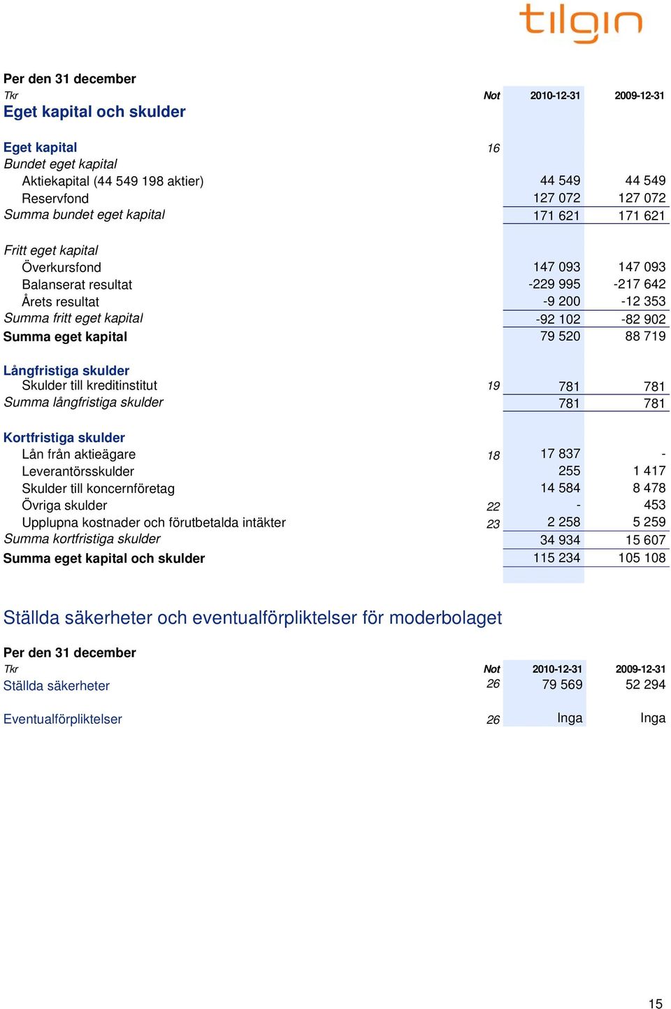 kapital 79 520 88 719 Långfristiga skulder Skulder till kreditinstitut 19 781 781 Summa långfristiga skulder 781 781 Kortfristiga skulder Lån från aktieägare 18 17 837 - Leverantörsskulder 255 1 417