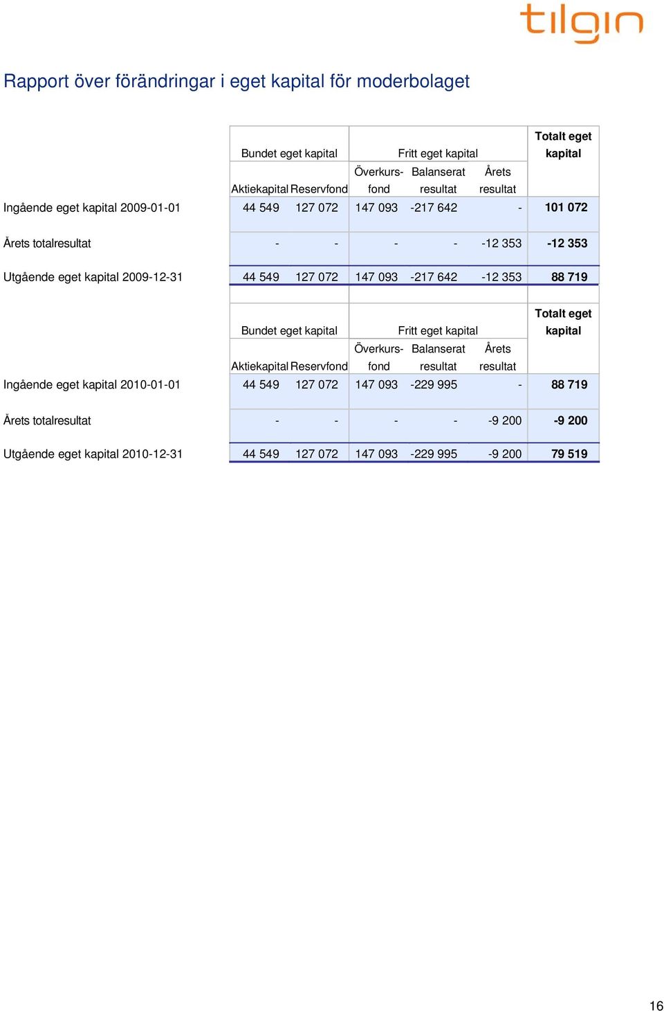 127 072 147 093-217 642-101 072 Bundet eget kapital Fritt eget kapital Totalt eget kapital Aktiekapital Reservfond Överkursfond Balanserat resultat Årets resultat Ingående