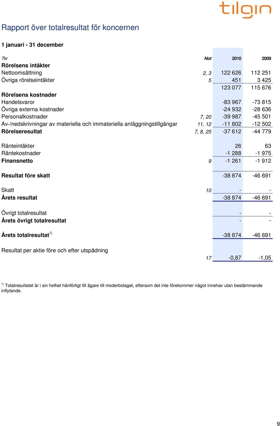 802-12 502 Rörelseresultat 7, 8, 25-37 612-44 779 Ränteintäkter 26 63 Räntekostnader -1 288-1 975 Finansnetto 9-1 261-1 912 Resultat före skatt -38 874-46 691 Skatt 10 - - Årets resultat -38 874-46