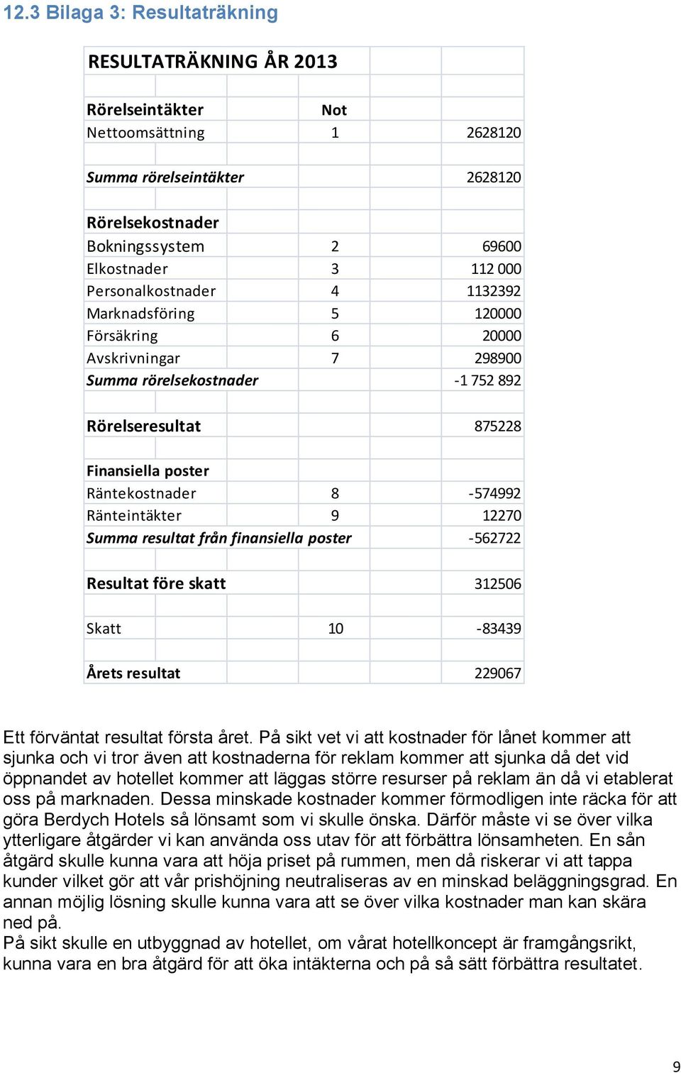 Ränteintäkter 9 12270 Summa resultat från finansiella poster -562722 Resultat före skatt 312506 Skatt 10-83439 Årets resultat 229067 Ett förväntat resultat första året.