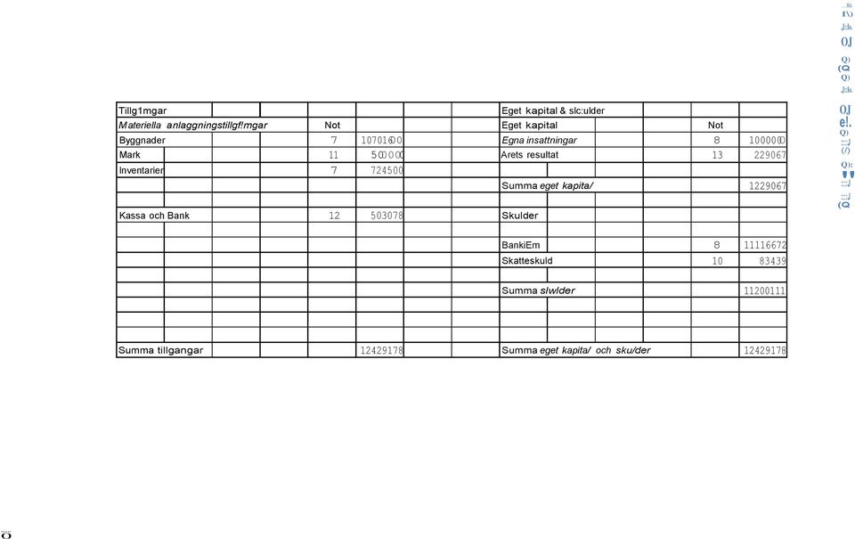 lnventarier 7 724500 Summa eget kapita/ 1229067 Kassa och Bank 12 503078 Skulder OJ e!