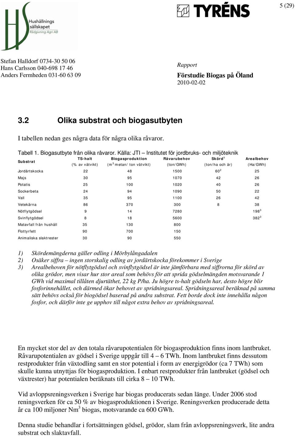 Jordärtskocka 22 48 1500 60 2 25 Majs 30 95 1070 42 26 Potatis 25 100 1020 40 26 Sockerbeta 24 94 1090 50 22 Vall 35 95 1100 26 42 Vetekärna 86 370 300 8 38 Nötflytgödsel 9 14 7280 198 3