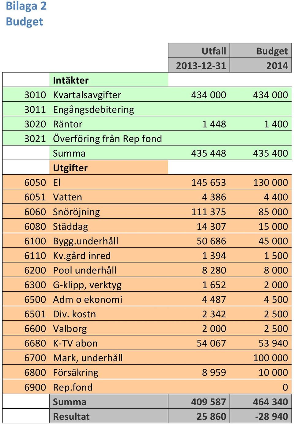 underhåll 50 686 45 000 6110 Kv.gård inred 1 394 1 500 6200 Pool underhåll 8 280 8 000 6300 G- klipp, verktyg 1 652 2 000 6500 Adm o ekonomi 4 487 4 500 6501 Div.