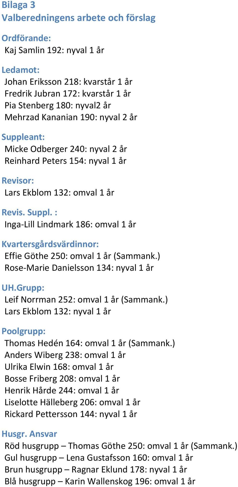 ) Rose- Marie Danielsson 134: nyval 1 år UH.Grupp: Leif Norrman 252: omval 1 år (Sammank.) Lars Ekblom 132: nyval 1 år Poolgrupp: Thomas Hedén 164: omval 1 år (Sammank.